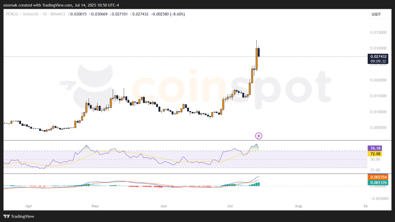 PENGU взлетает на 31% после поста Джастина Сана: мемкоин снова в центре внимания