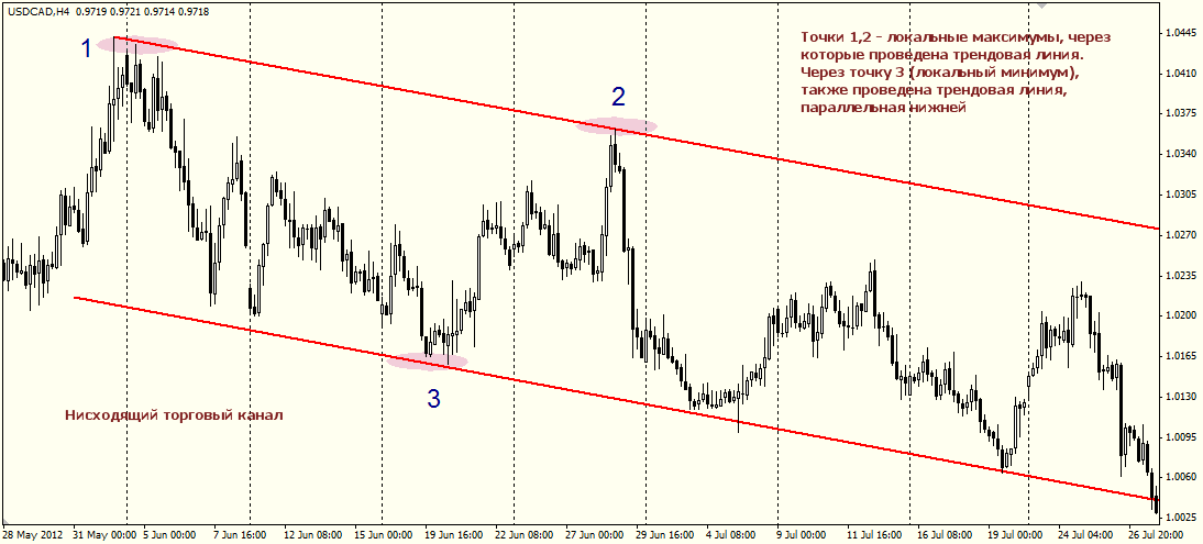 Нисходящий Торговый канал в трейдинге