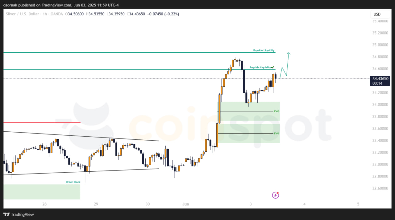 Прогноз по XAG/USD на 3 июня: серебро корректируется после достижения первой цели