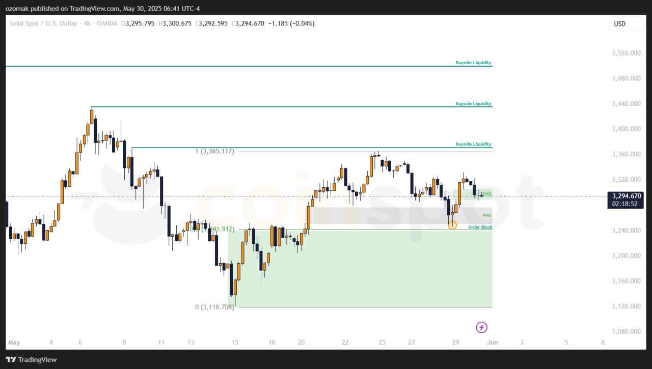 Прогноз по XAU/USD: основной сценарий в работе, золото удерживает бычью структуру