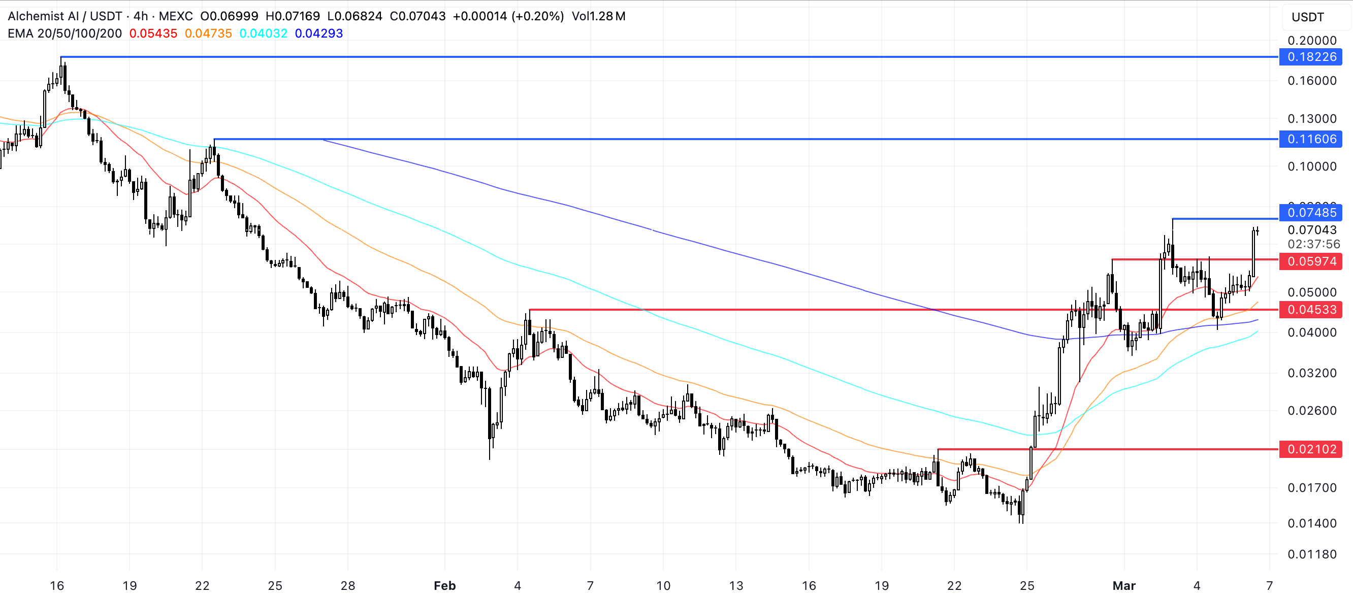 Price Analysis for ALCH