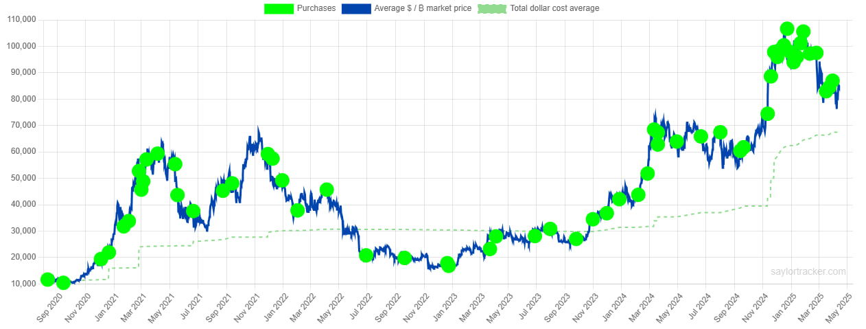 Strategy снова покупает биткоин на $285 млн на фоне волатильности