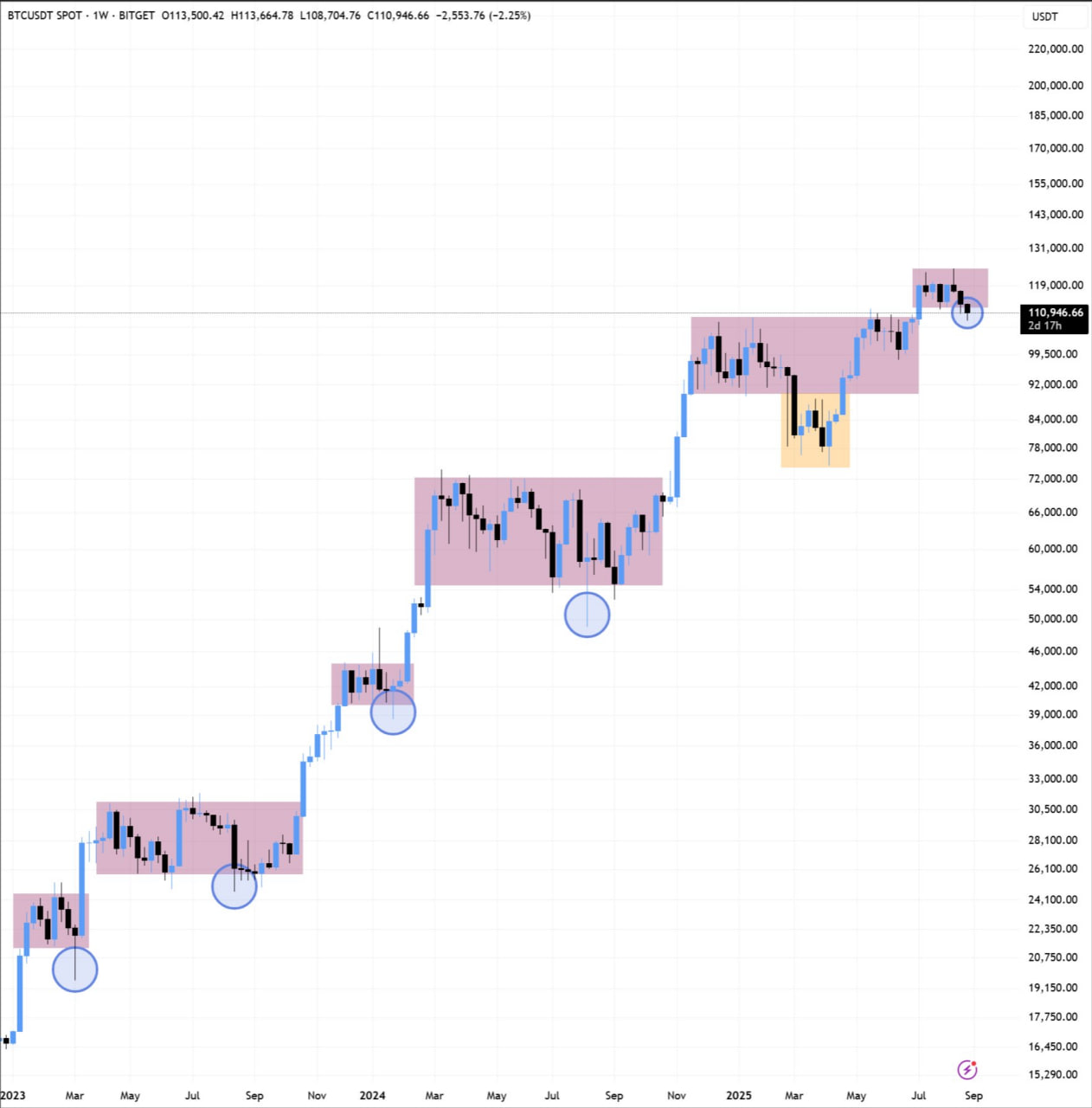 Киты уронили биткоин ниже $109,5 тыс. на фоне ожидания данных по инфляции в США
