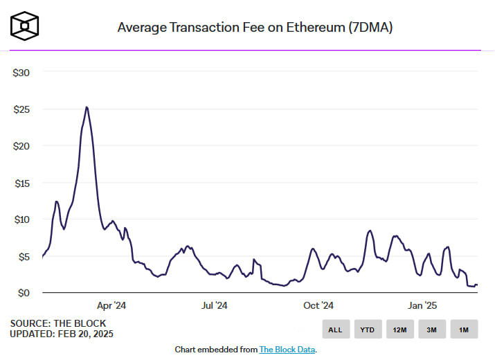 Комиссии в сети Ethereum упали на 70%, минимум с 2020 года