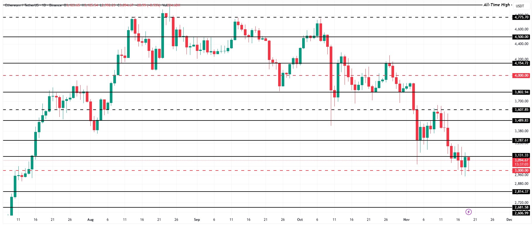 eth-price-analysis-nov