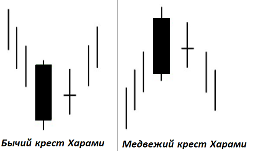 Харами в трейдинге