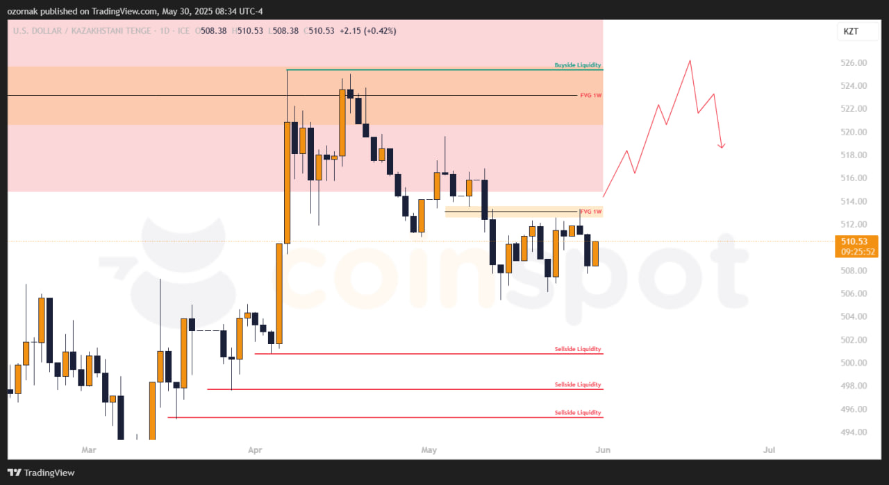 Прогноз по USD/KZT на 30 мая: пара уходит в коррекцию после роста, цели 505 и ниже
