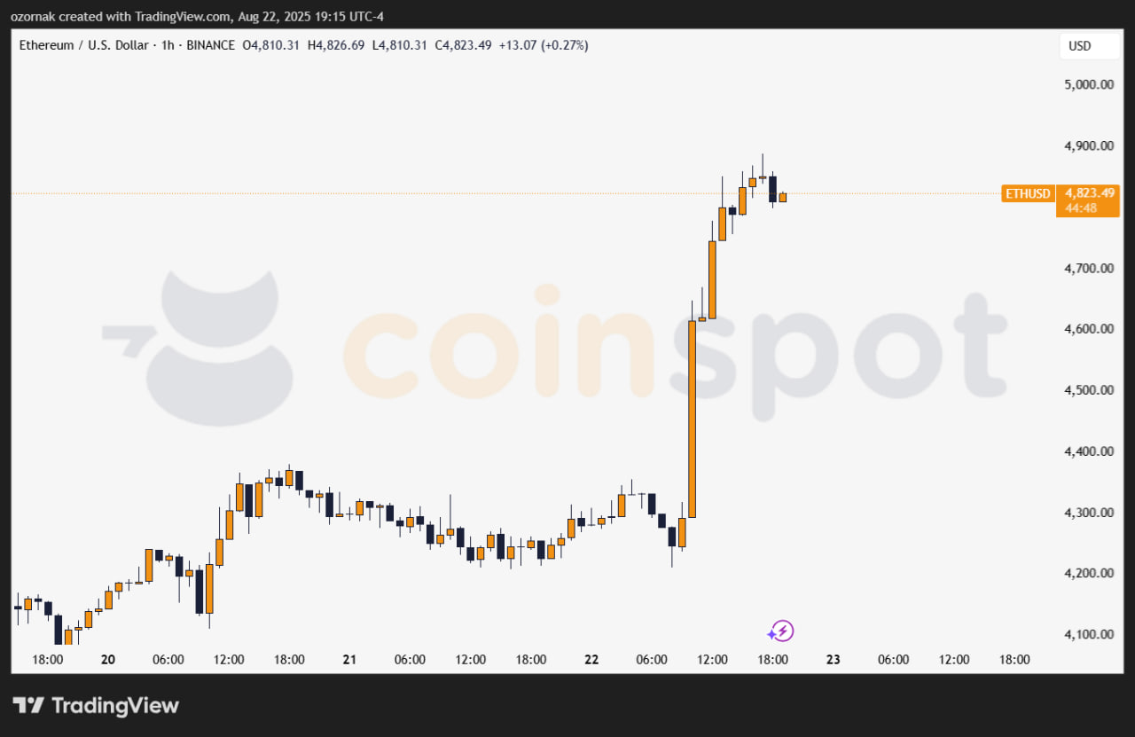 Ethereum обновил исторический максимум $4 889 после намеков Пауэлла на снижение ставки