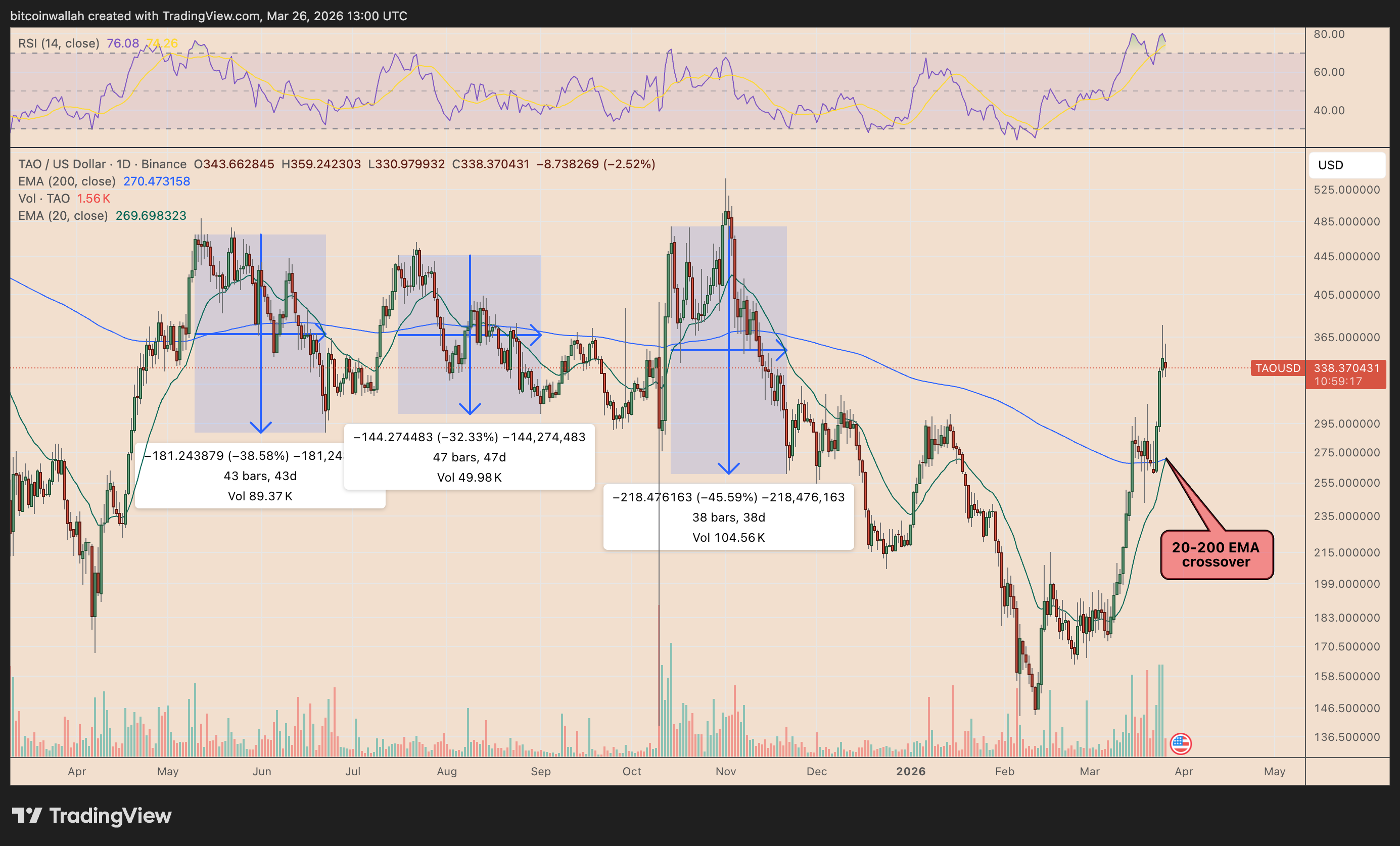 tao usd daily chart