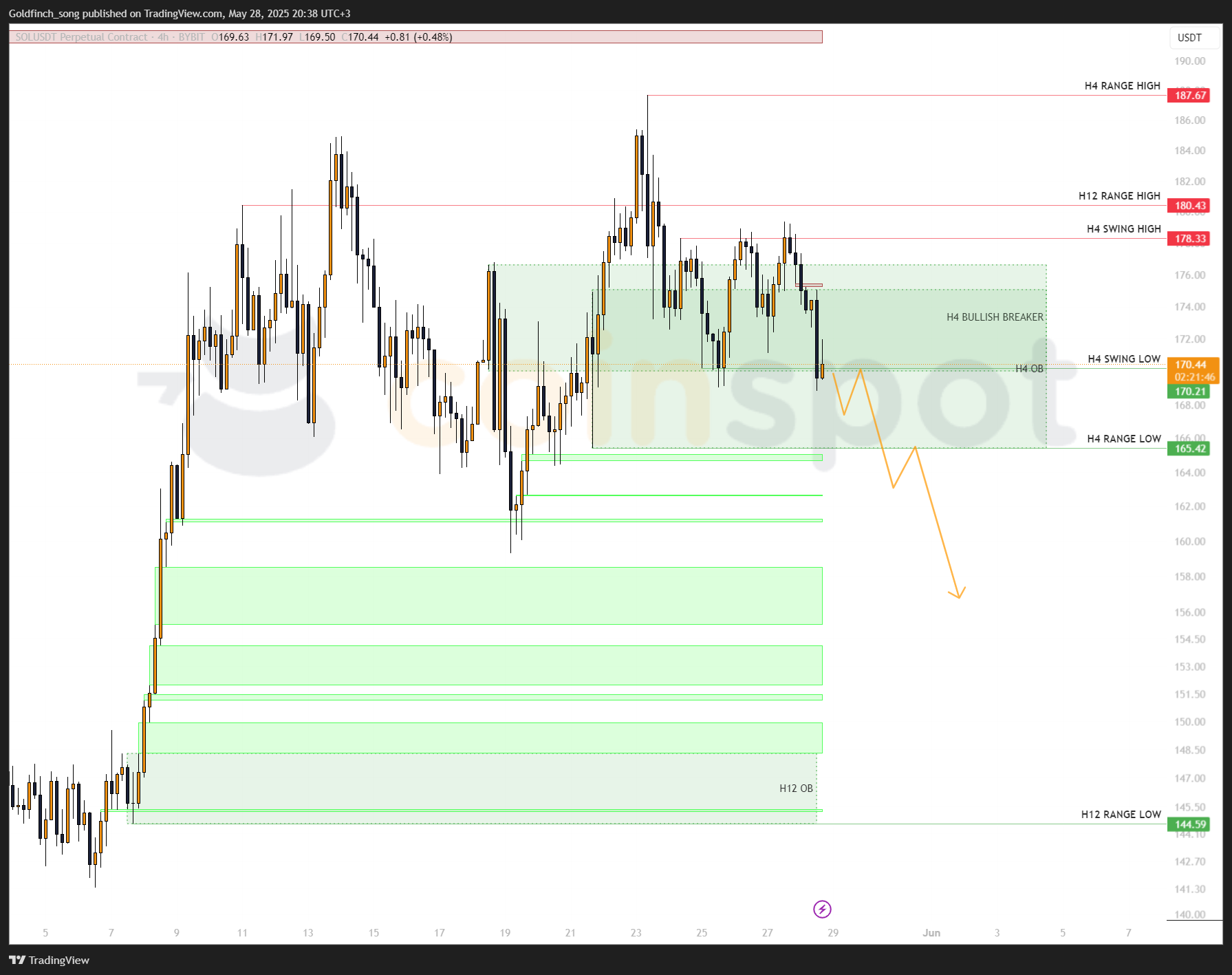 SOLUSDT.P_2025-05-28