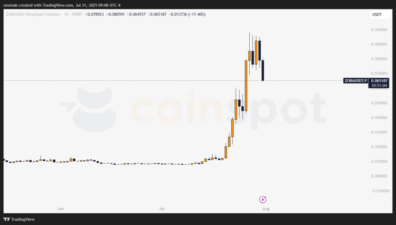 ZORA падает до $0,065 после обновления рекорда — сигнал к развороту?
