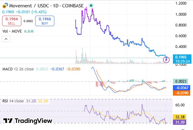 Токен Movement обвалился на 20% — делистинг на Coinbase и проблемы в команде