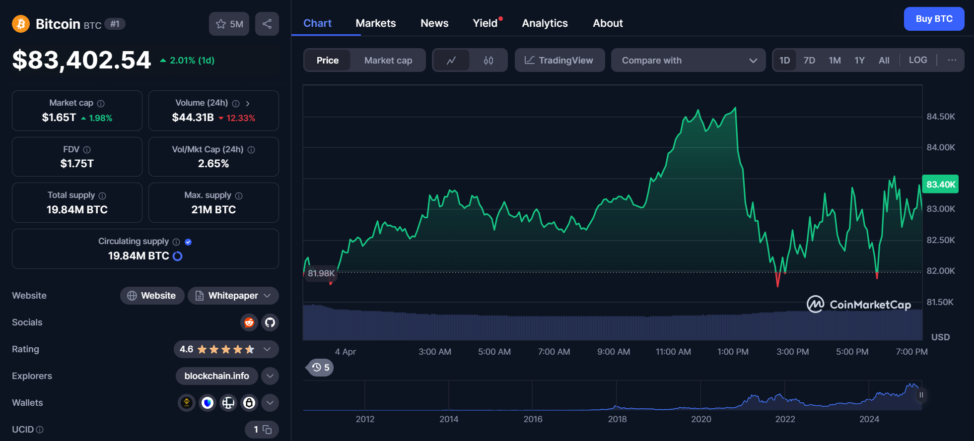 btc chart 04.04.2025