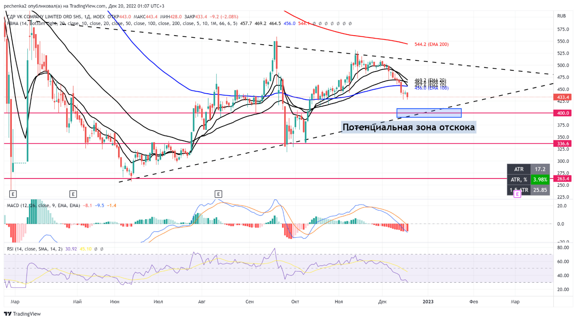 Стратегия отскока от границ паттерна Сходящийся треугольник