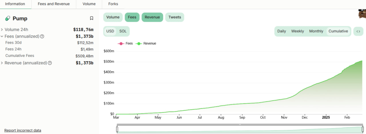 Pump.fun запускает маркетмейкер и претендует на рынок Raydium