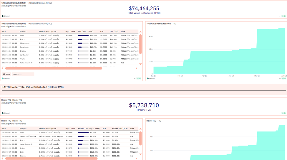 distributed-kaito-tokens-value