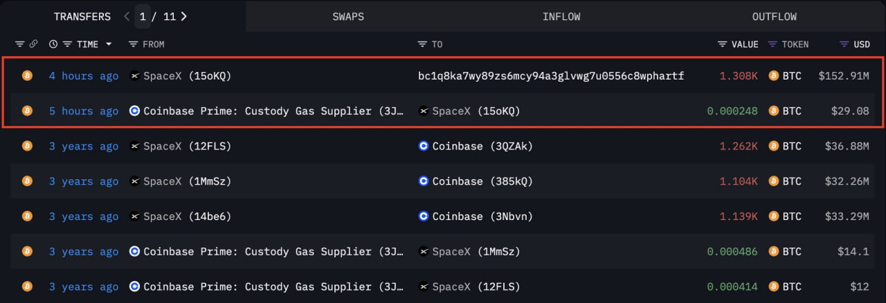 SpaceX переместила $153 млн в биткоинах на фоне политических рисков и давления со стороны Пентагона