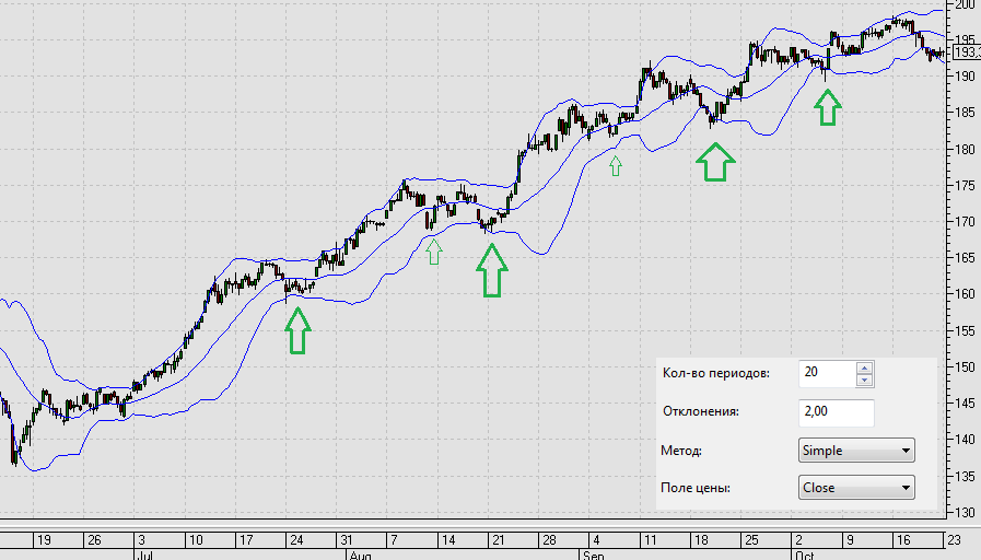 Индикатор полосы Боллинджера