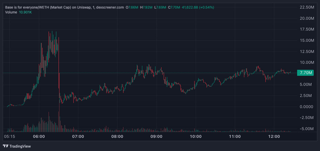 Coinbase отвергла связь с токеном Base — мемкоин рухнул на $15 млн за считаные минуты