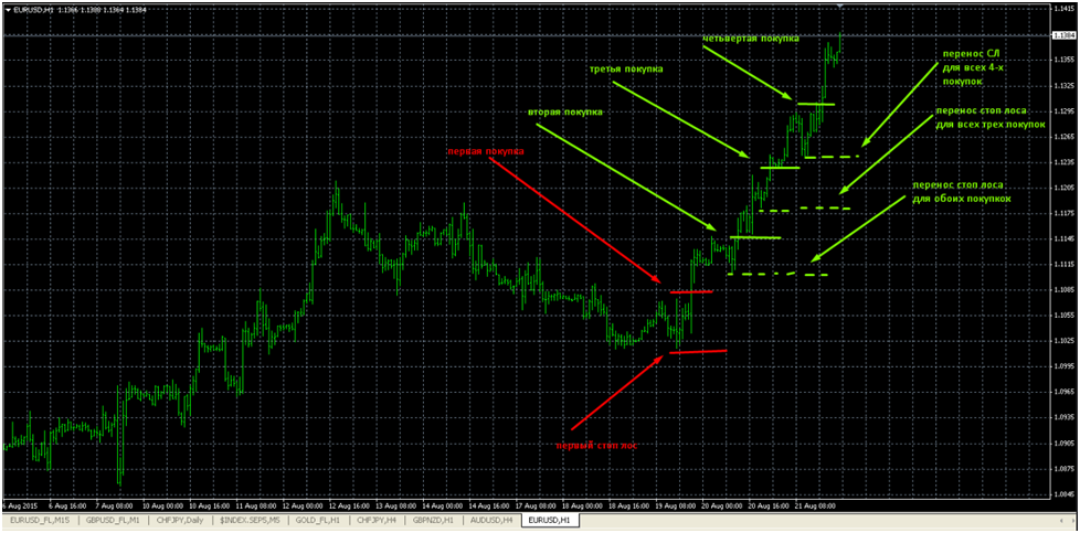 Механика стратегии пирамидинга