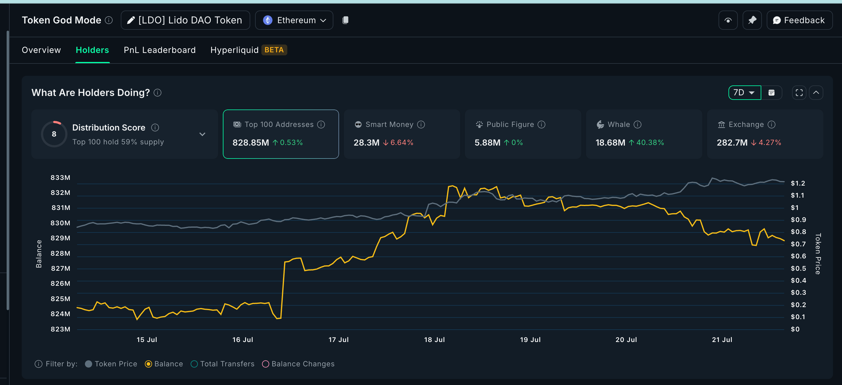 Crypto whales gobbling up LDO supply