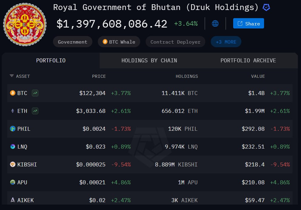 Бутан перевел $74 млн в биткоине на Binance на фоне роста до исторических максимумов