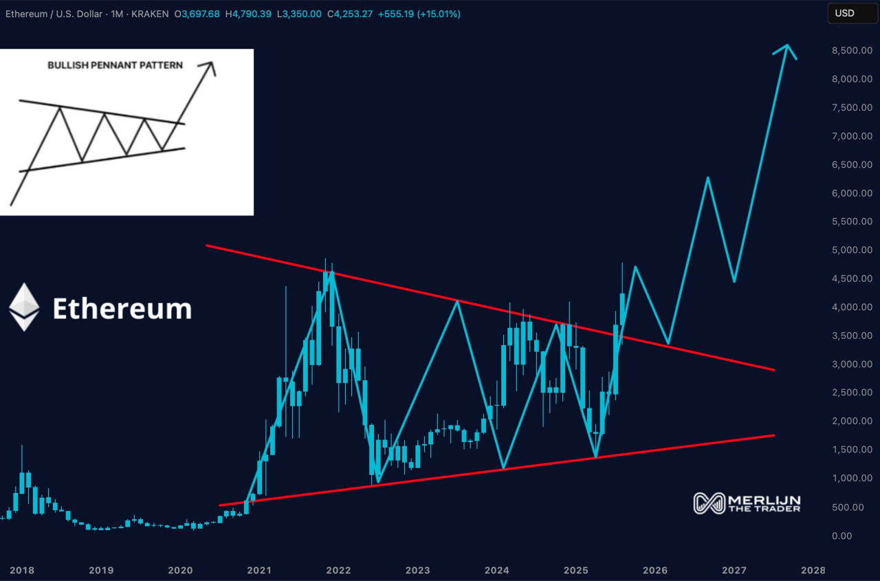 Ethereum готовится к решающему рывку после ретеста $3900