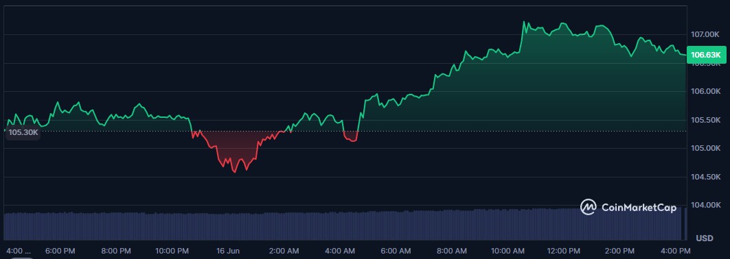 btc-price-perfomance-16june