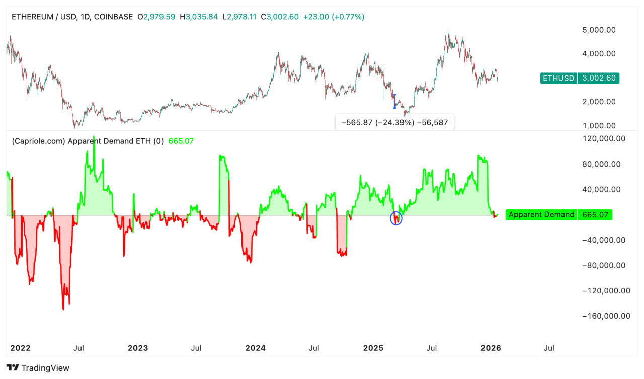 Метрика apparent demand по Ethereum резко ухудшилась с середины декабря. По данным Capriole Investments, показатель опускался до –3 562 ETH, тогда как месяцем ранее превышал 92 000 ETH.