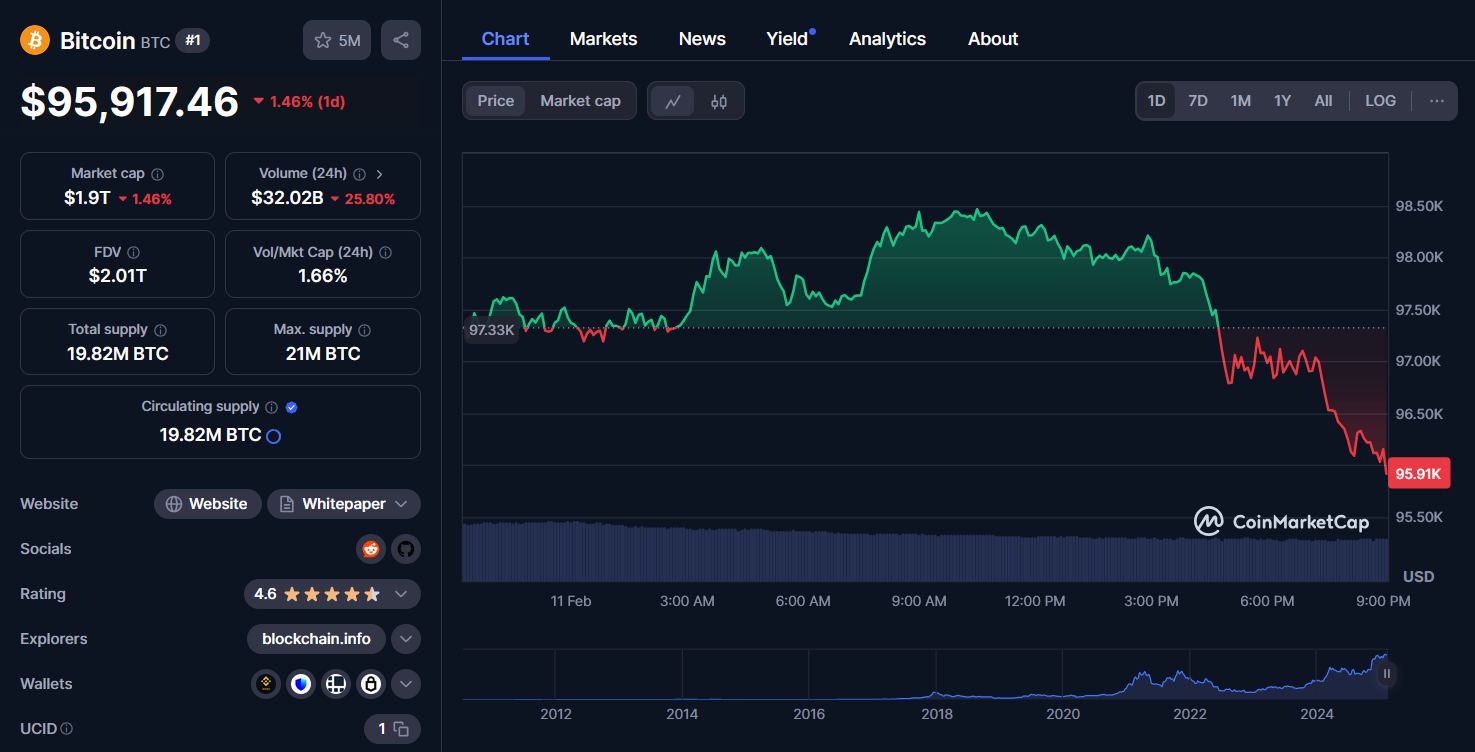 btc 1d chart coinmarketcap 11/02/2025