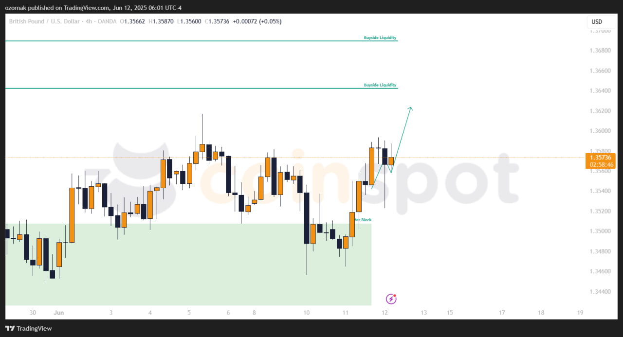 Прогноз по GBP/USD на 13 июня: рост развивается, цели в работе