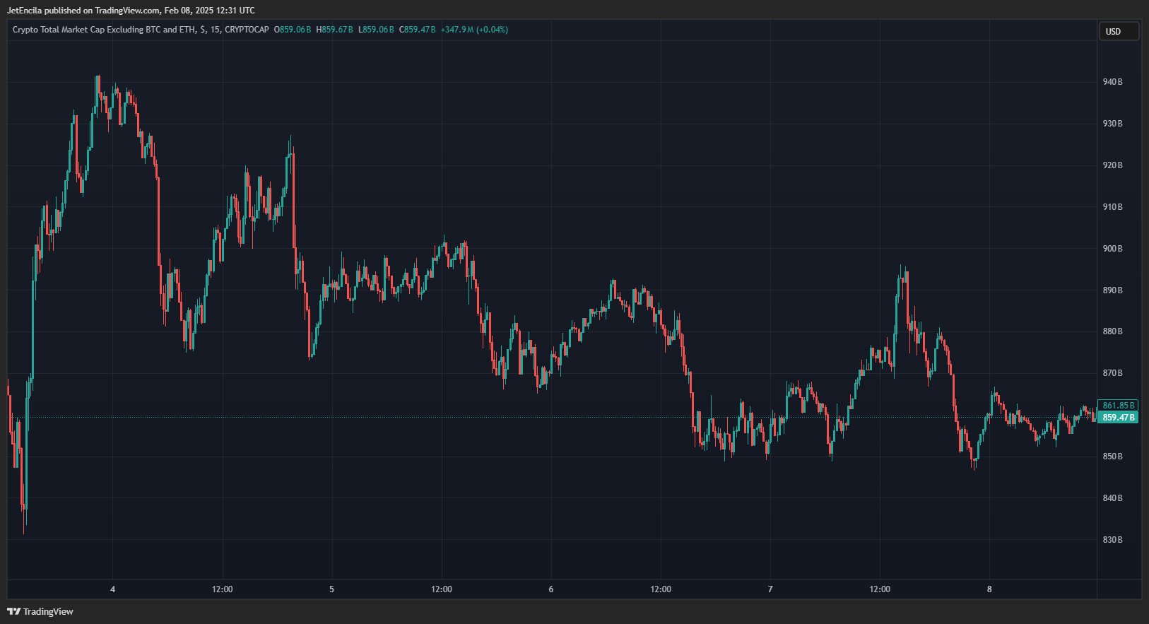 Crypto market cap excluding BTC and ETH, currently at $859 billion