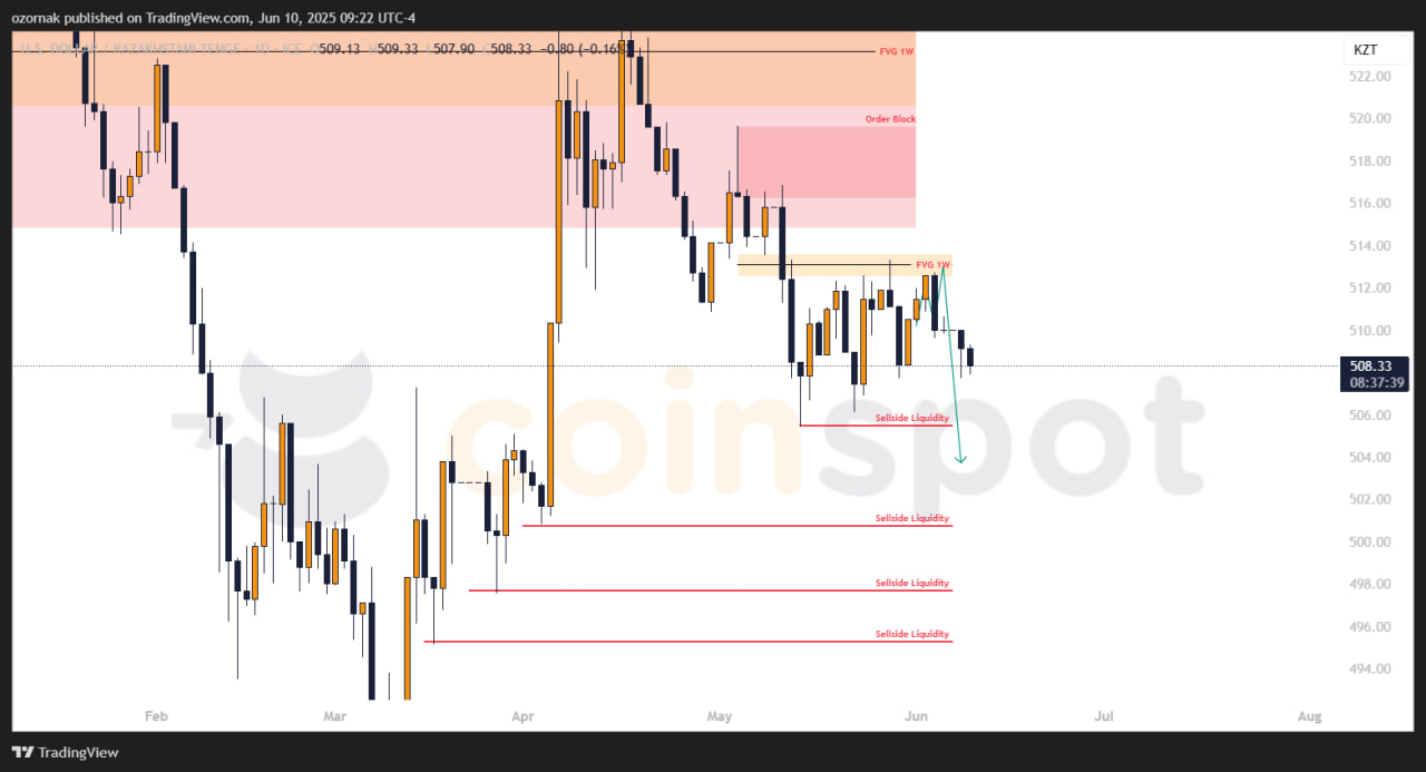 Прогноз USD/KZT на 11 июня: цена уверенно реализует сценарий снижения