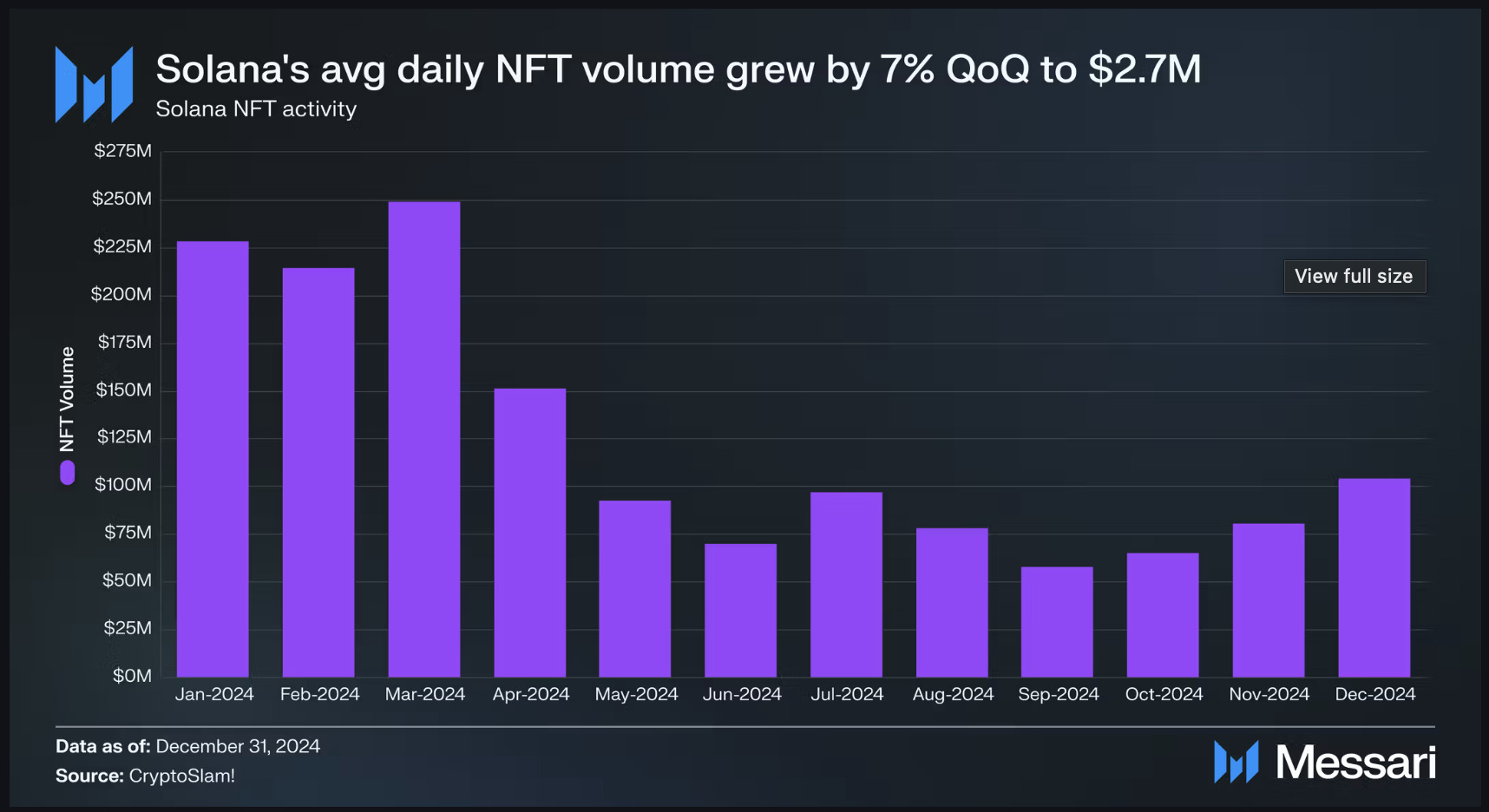 Solana avg daily NFT volume