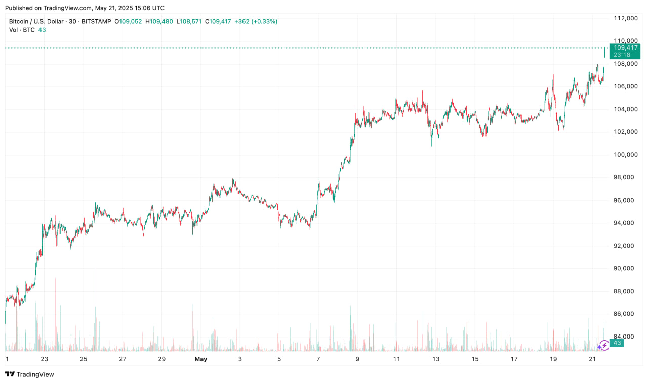 Биткоин обновил исторический максимум на фоне ослабления торговых рисков между США и Китаем