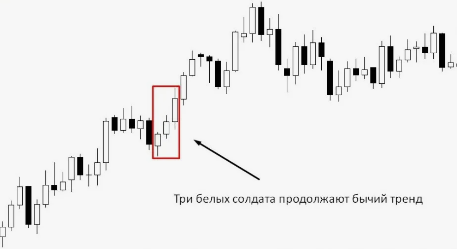 Три белых солдата в трейдинге