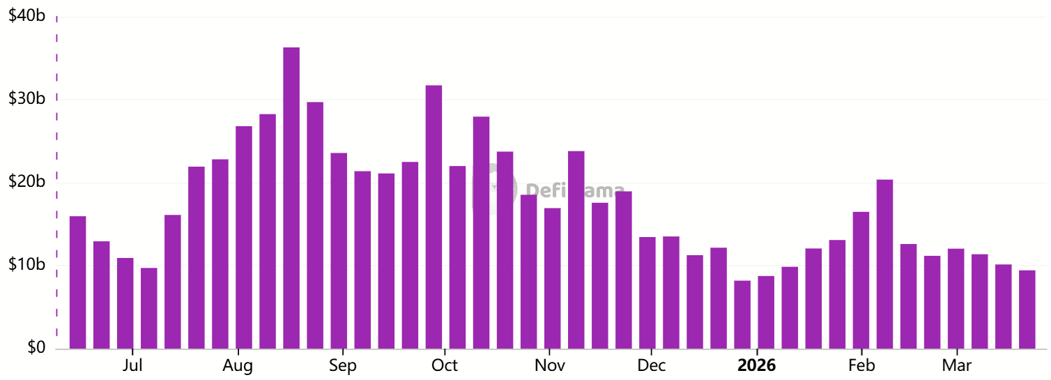 weekly dex volumes on ethereum usd