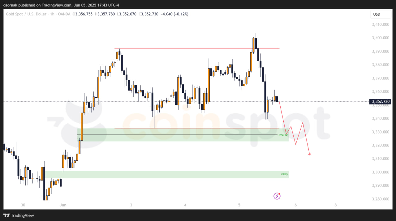 Прогноз по XAU/USD на 6 июня: локальная смена направления после достижения цели