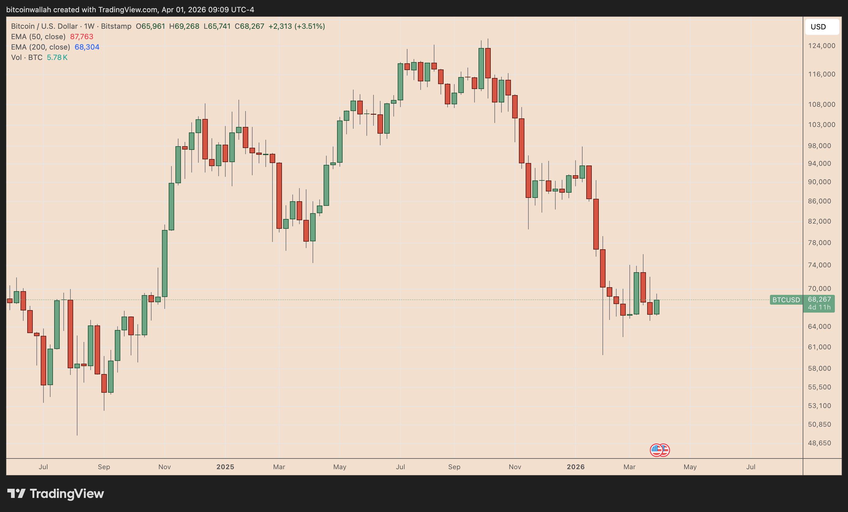 btc usd weekly chart