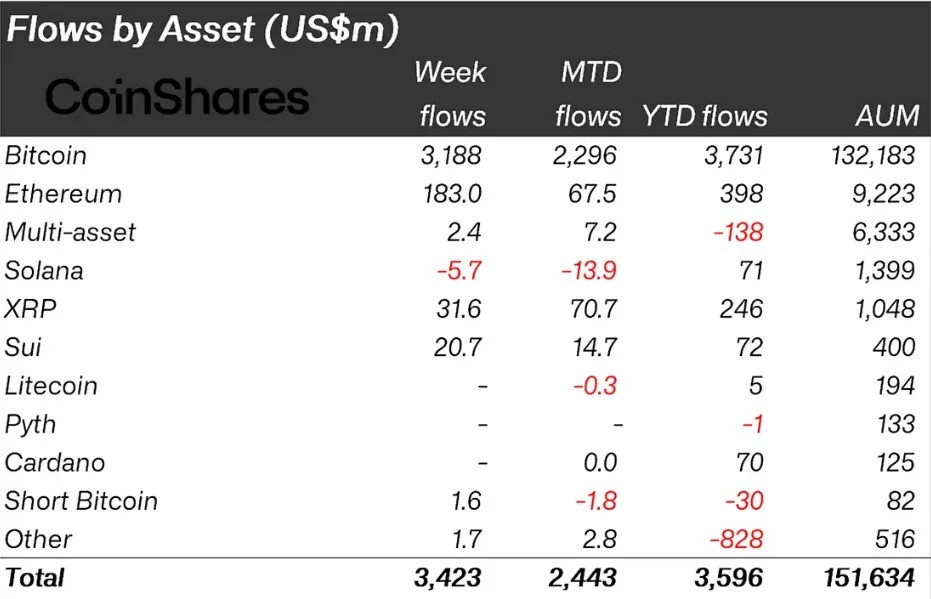 sui-solana-institutional-flow
