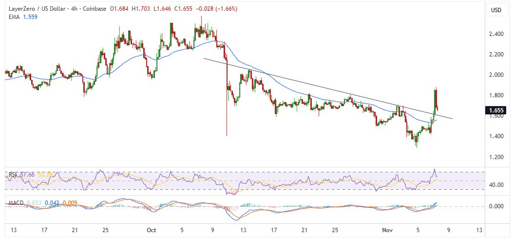 layerzero-zro-price-chart