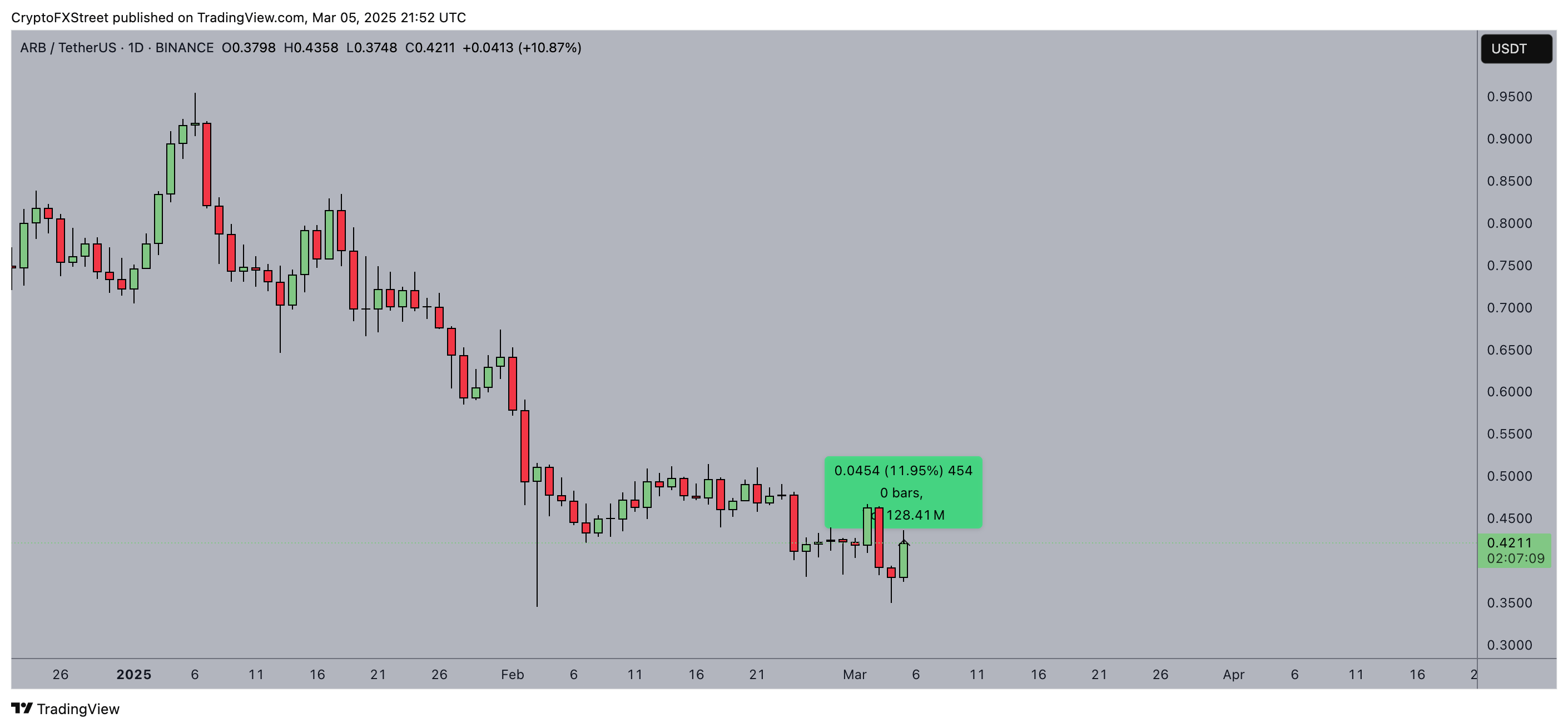 Arbitrum (ARB) Price Action