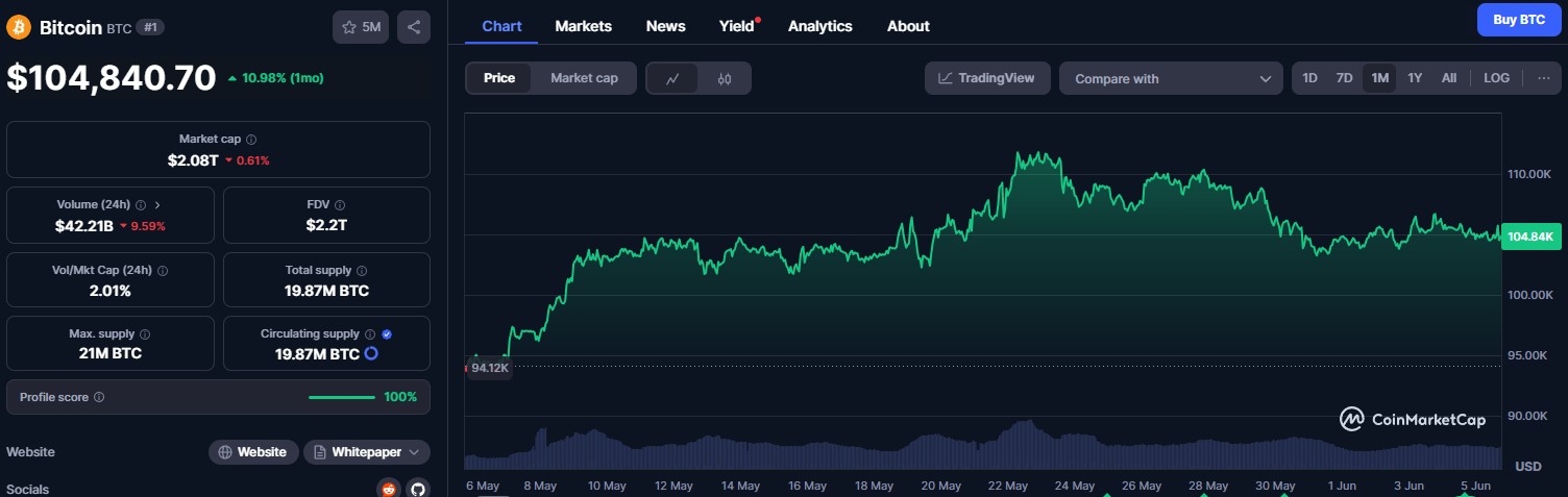 btc-price-perfomance-5may