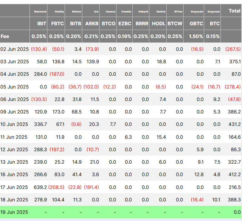 BlackRock скупил 3,25% биткоинов, но розничные деньги уходят с рынка