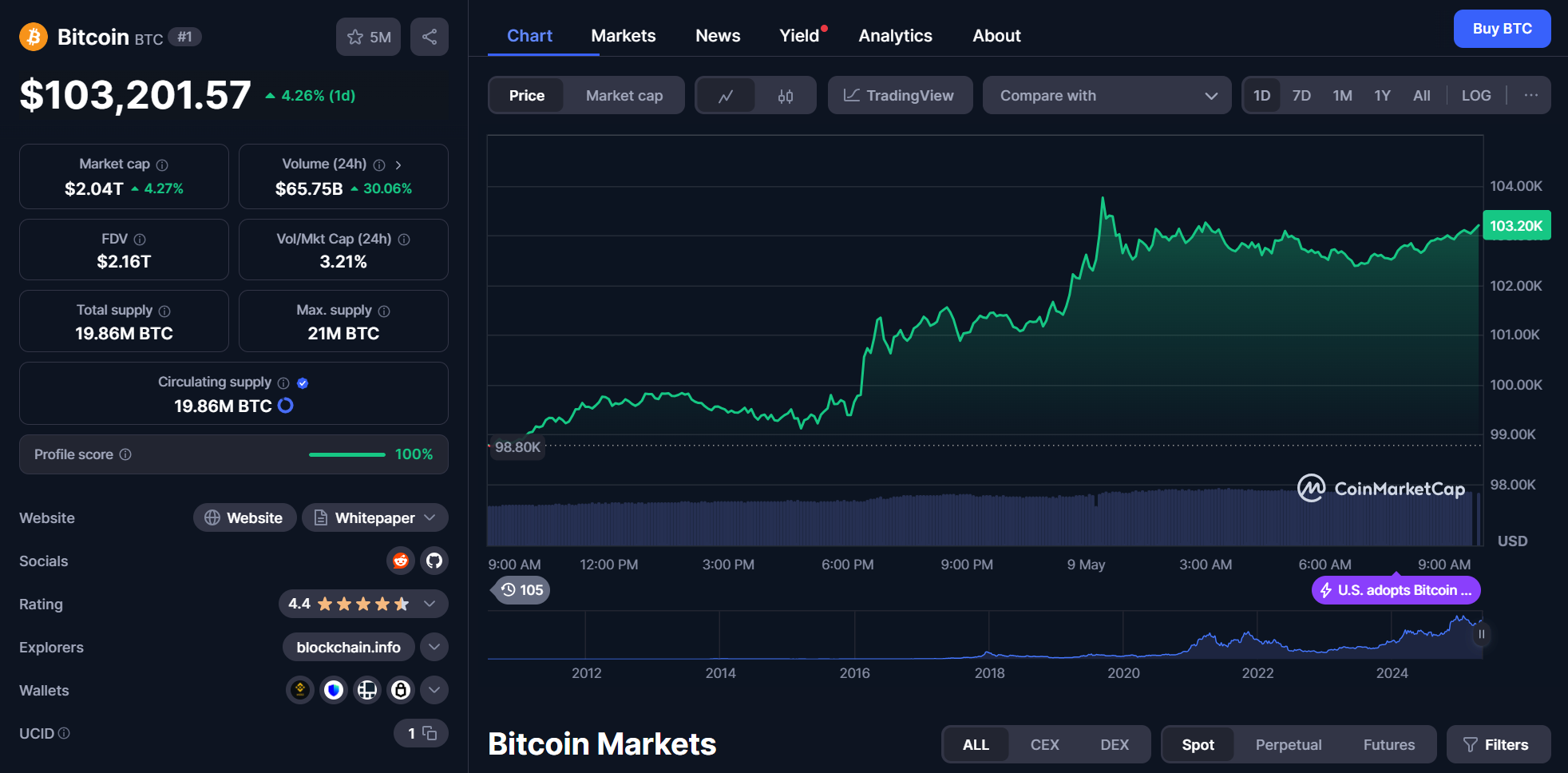 btc chart 9 may 2025