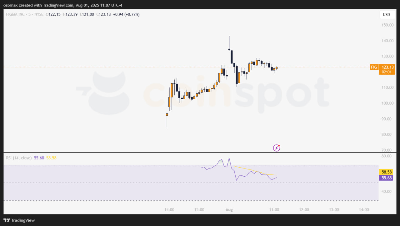 Figma взлетает на 198% в дебюте на NYSE и делает ставку на биткоин