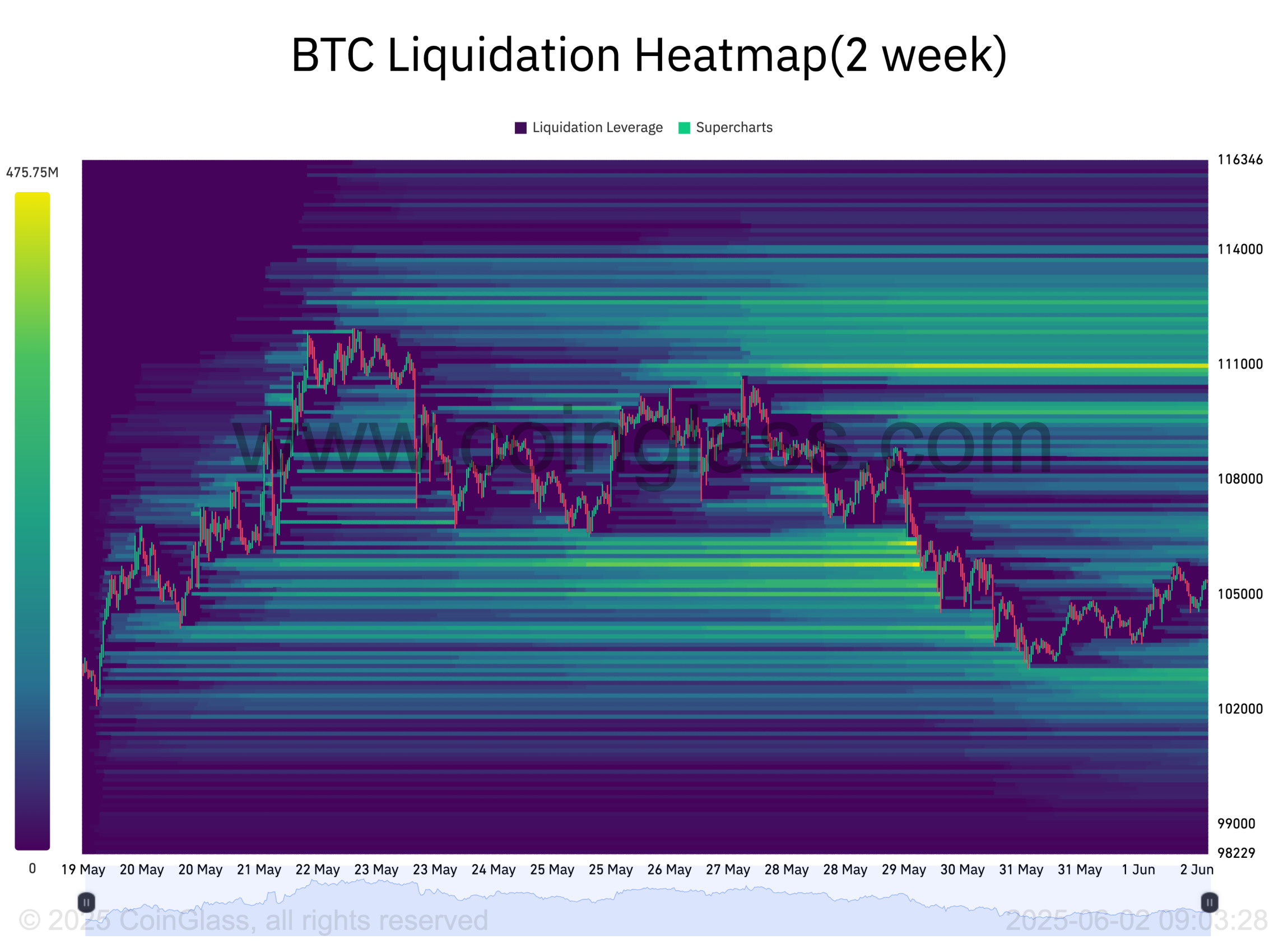 btc-liquidation-heatmap-2may