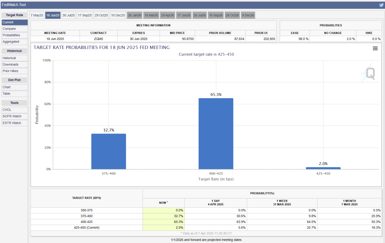 JPMorgan: ФРС может снизить ставку до мая из-за краха рынков