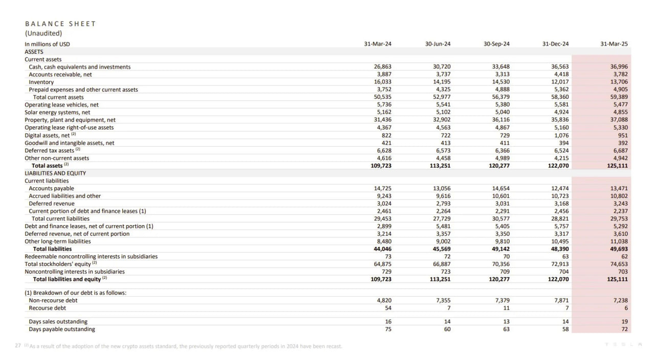 Tesla не продает биткоин, несмотря на падение прибыли в первом квартале