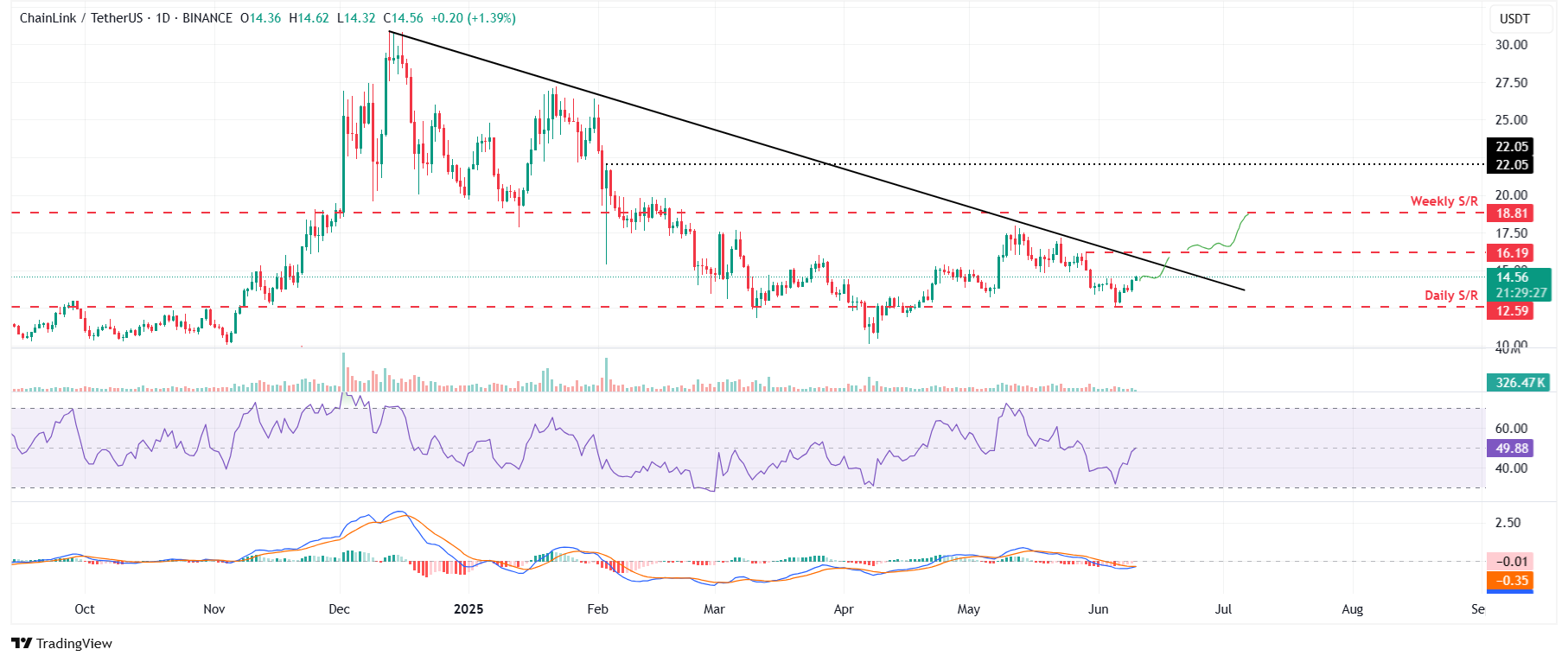LINK/USDT daily chart